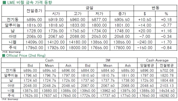 [3월2일]전기동 상승폭 반납(LME Daily Report)