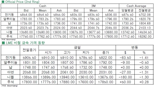 [3월3일]니켈 재고 증가세 지속(LME Daily Report)
