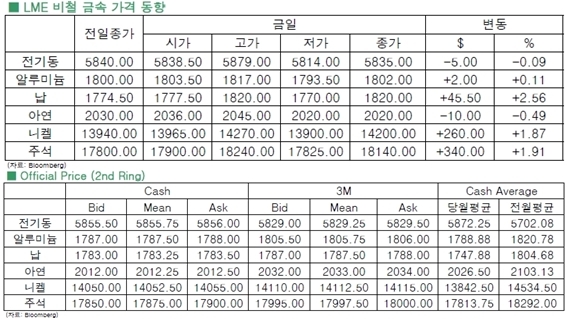 [3월5일]전기동 재고 1만톤대 증가(LME Daily Report)