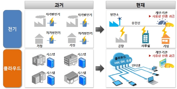 한국 클라우드 산업 서막 알린다