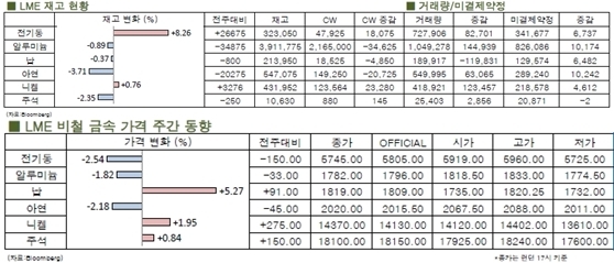 [LME Weekly Report]LME 알루미늄 재고 하락세