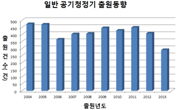 휴대용 공기청정기 특허출원 꾸준