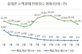 휴대폰 소액결제 ‘안전해졌다’
