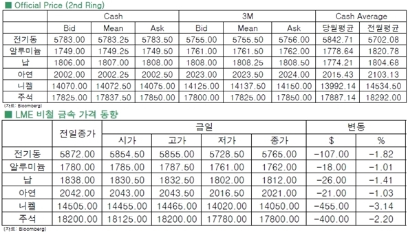 [3월10일]비철금속 모두 1%이상 하락(LME Daily Report)