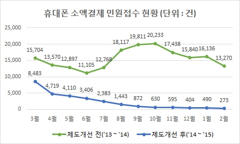 휴대폰 소액결제 ‘안전해졌다’