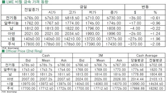 [3월11일]전기동 반등시도, 낙폭 반납(LME Daily Report)