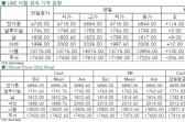 [3월12일]中 지표 호조 비철 금속 반등(LME Daily Report)
