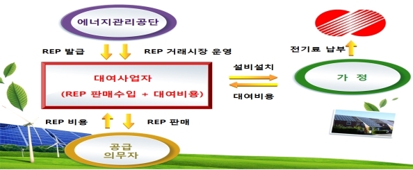 올해 에너지 신산업 일환 태양광 대여사업 확대