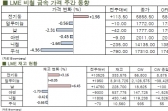 [LME Weekly Report]전기동, 비철금속 중 선방
