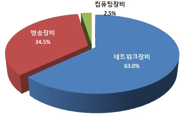 공공부문 SW·ICT장비사업 전년대비 증가