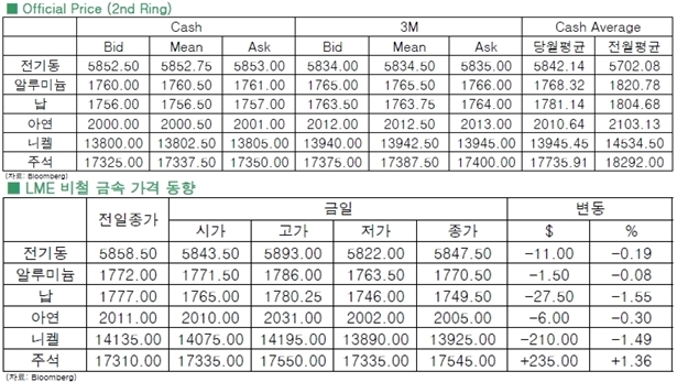 [3월16일]구리 재고와 중국 당국의 고심…(LME Daily Report)