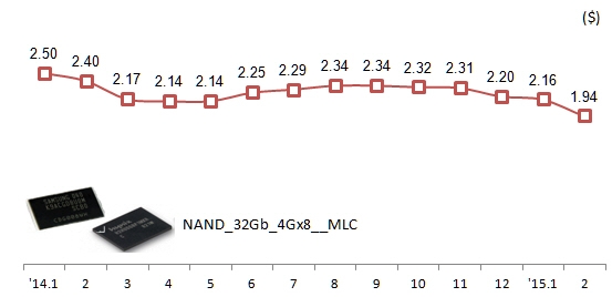 ICT 수출, 124.6억 불로 견조세 지속