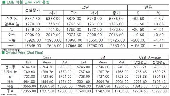 [3월17일]유가하락여파, 전기동↓(LME Daily Report)