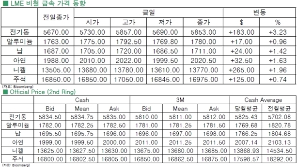 [3월19일]미 FOMC 훈풍에 반등한 전기동(LME Daily Report)