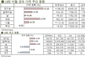[LME Weekly Report]전기동 가격 하락폭 만회