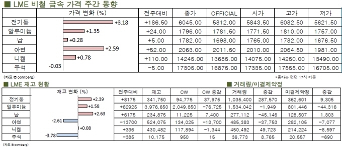 [LME Weekly Report]전기동 가격 하락폭 만회