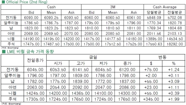 [3월23일]공급부족 우려로 상승한 전기동(LME Daily Report)