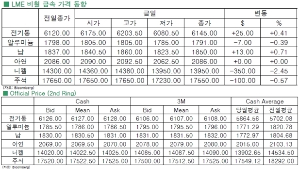 [3월24일]中 제조업지수 부진, 전기동↓(LME Daily Report)