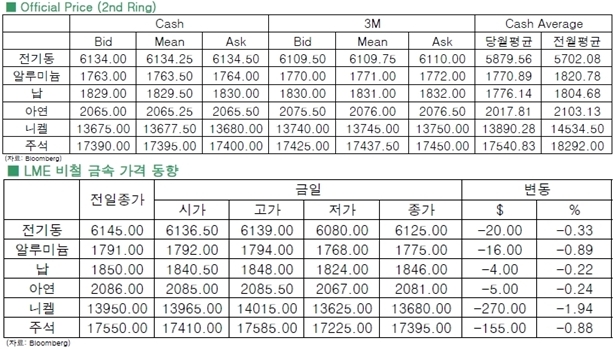 [3월25일]美 경제지표 부진, 비철금속 하락(LME Daily Report)