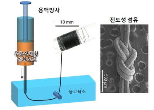 전기 잘 흐르는 스마트 나노복합 섬유 나왔다