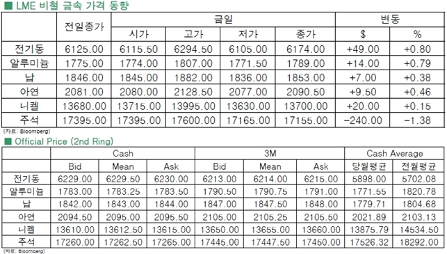 [3월26일]전기동 3개월 이래 최고치 경신(LME Daily Report)
