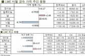 [LME Weekly Report]전기동·비철금속 가격 상승압력