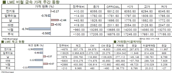 [LME Weekly Report]전기동·비철금속 가격 상승압력