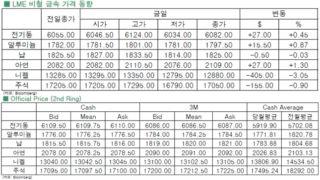 [3월30일]中 부양책vs달러화 강세(LME Daily Report)
