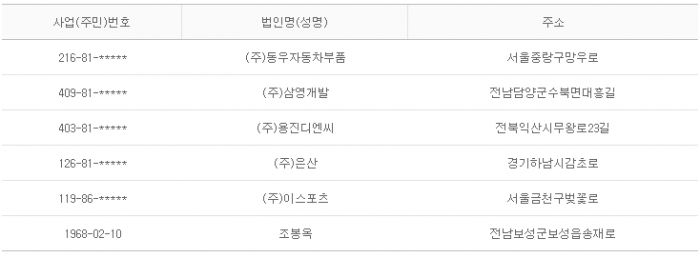 2015년 4월 1일 당좌거래정지