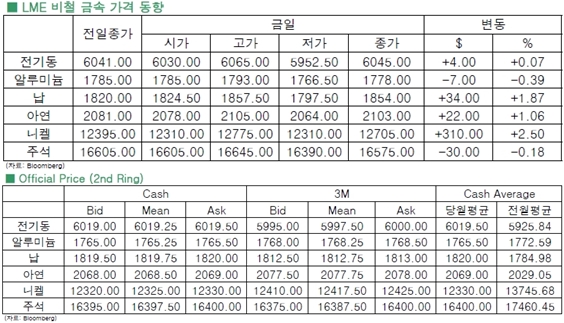 [4월1일]니켈 차익 실현, 7거래일반 반등(LME Daily Report)