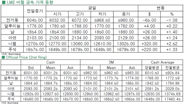 [4월2일]달러화 약세, 전기동 제외 상승(LME Daily Report)