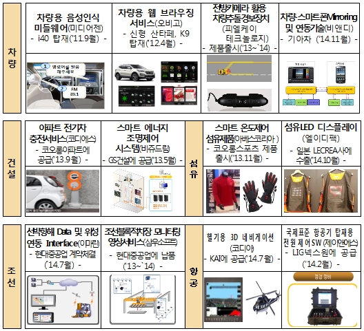 IT·SW융합으로 미래성장동력 고도화
