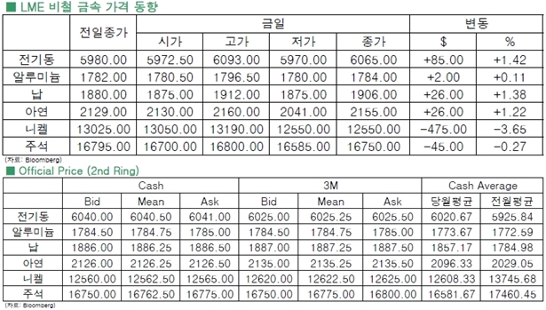[4월7일]달러화 강세 불구 비철금속 전반 상승(LME Daily Report)