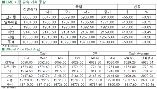 [4월8일]비철 금속 품목별 혼조세(LME Daily Report)