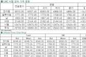 [4월9일]달러화 강세 재개 원자재 하락 압력↑(LME Daily Report)