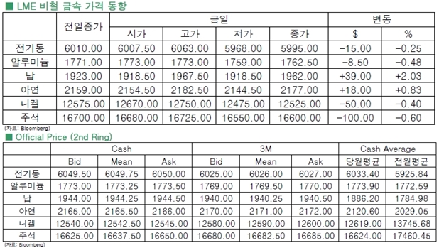 [4월9일]달러화 강세 재개 원자재 하락 압력↑(LME Daily Report)