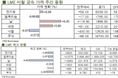 [LME Weekly Report] 달러강세, 전기동 상승 제한적