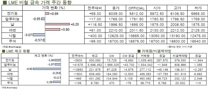 [LME Weekly Report] 달러강세, 전기동 상승 제한적