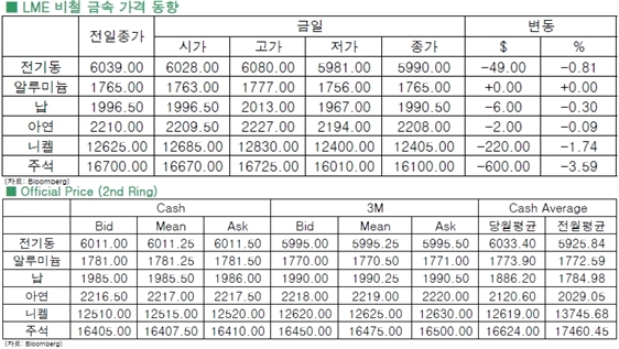 [4월13일]中 3월 전기동 수입 월간기준 46%↑(LME Daily Report)