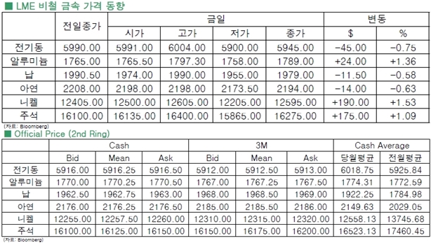 [4월14일]中 GDP우려, 전기동 하락 마감(LME Daily Report)