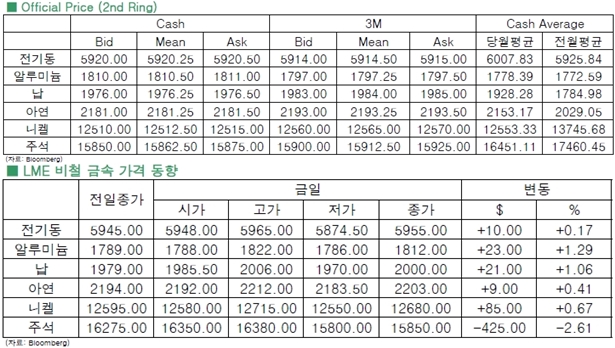 [4월15일]비철금속 하방압력 주목(LME Daily Report)