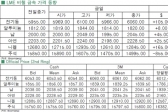 [4월16일]中 부양책 기대감 전기동 상승(LME Daily Report)