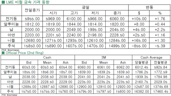 [4월16일]中 부양책 기대감 전기동 상승(LME Daily Report)