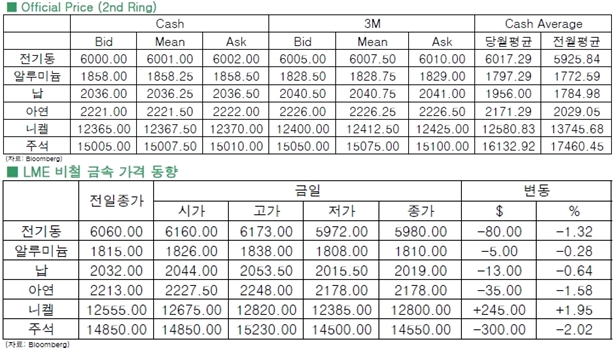 [4월20일]전기동, 3주래최고치 상승 후 후퇴(LME Daily Report)