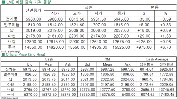 [4월21일]그리스 우려로 전기동 약세(LME Daily Report)