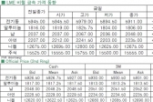 [4월22일]中 수요 우려에 전기동 상승 제한(LME Daily Report)