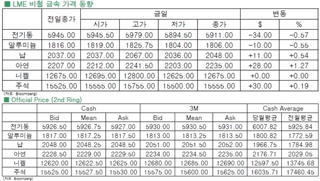 [4월22일]中 수요 우려에 전기동 상승 제한(LME Daily Report)