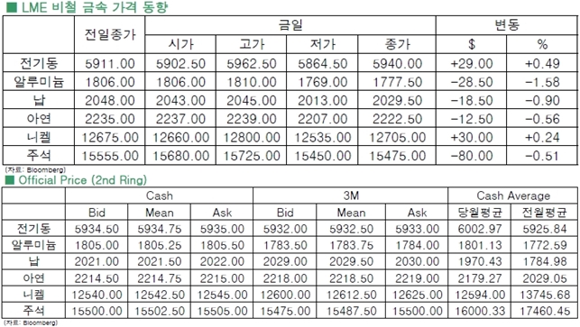 [4월23일]유로화, PMI 부진 속 전기동 상승(LME Daily Report)
