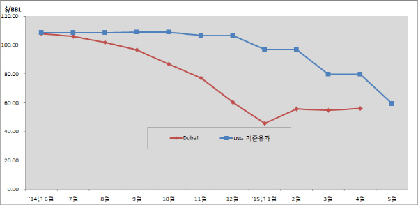 다음달 도시가스 요금 평균 10.3% 내린다