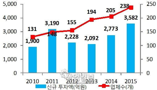 벤처투자에 부는 기분좋은 ‘훈풍’